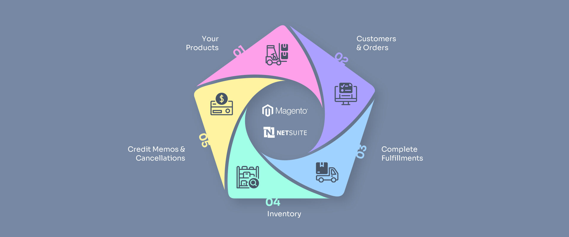 eCommerce to ERP and CRM Integration​